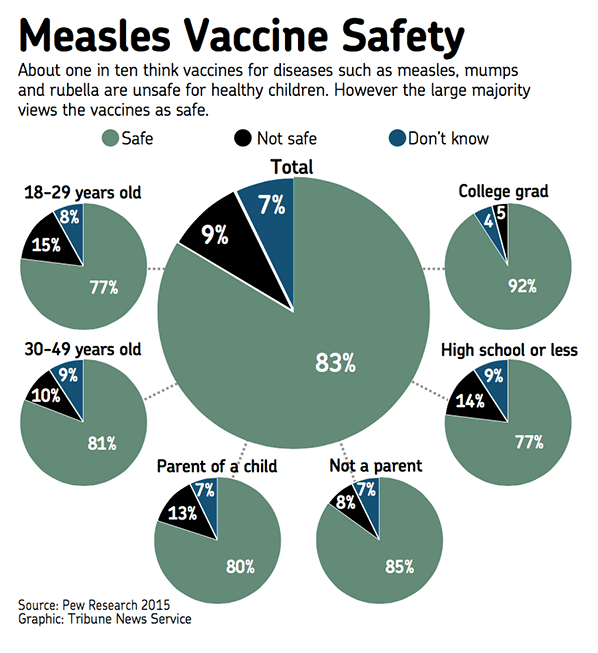 Measles Vaccine Safety. About one in ten think vaccines for diseases such as measles, mumps and rubella are unsafe for healthy children. However the large majority views the vaccines as safe.